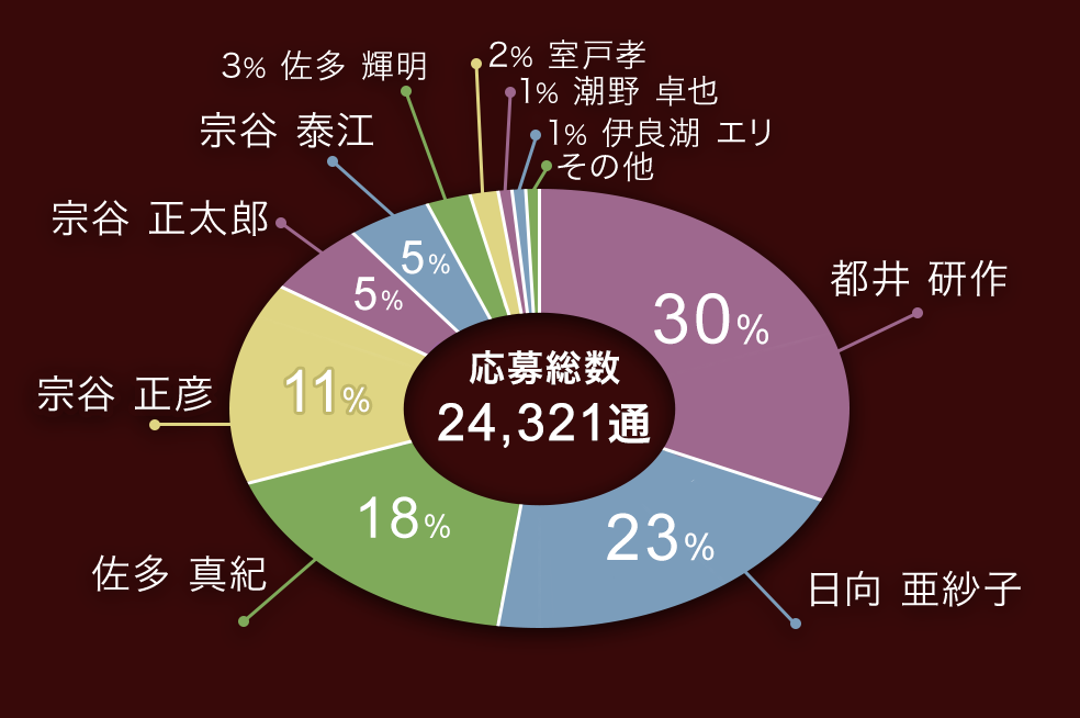 グラフ