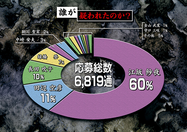 応募結果