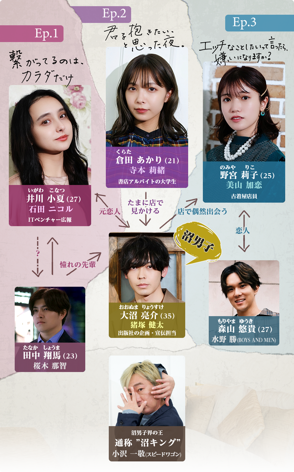 相関図・キャスト｜スペシャルドラマ 「今夜、わたしはカラダで恋をする。」｜朝日放送テレビ