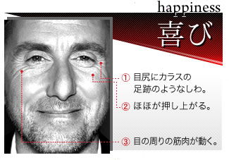 【happiness 喜び】1）目尻にカラスの足跡のようなしわ。2）ほほが押し上がる。3）目の周りの筋肉が動く。