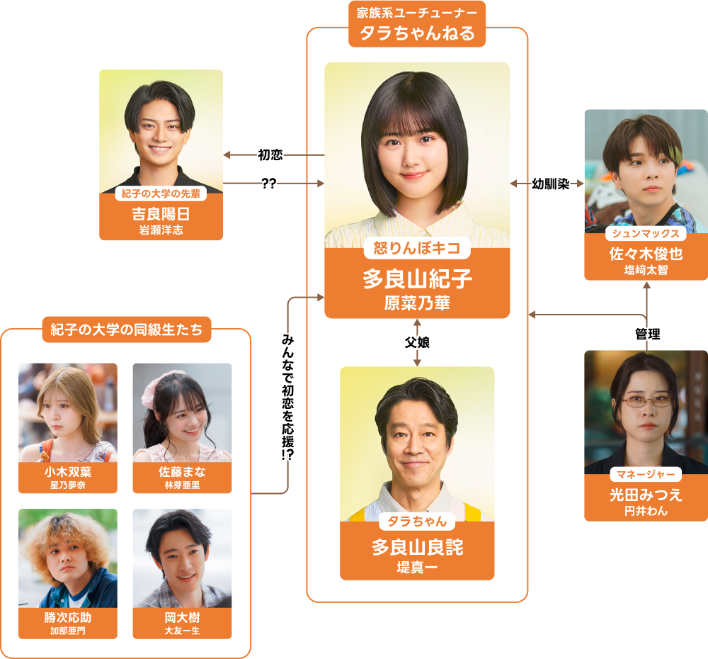 相関図