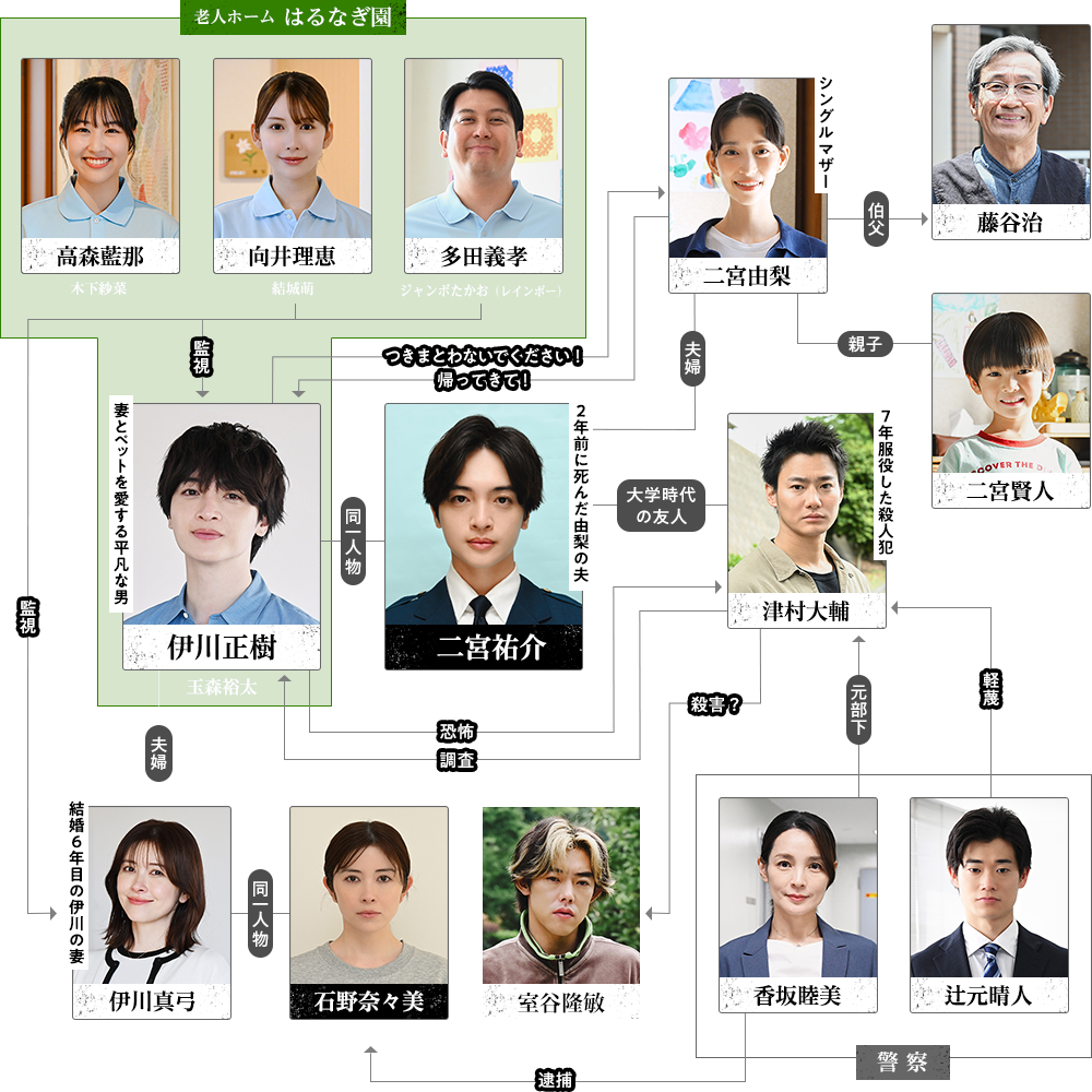 相関図