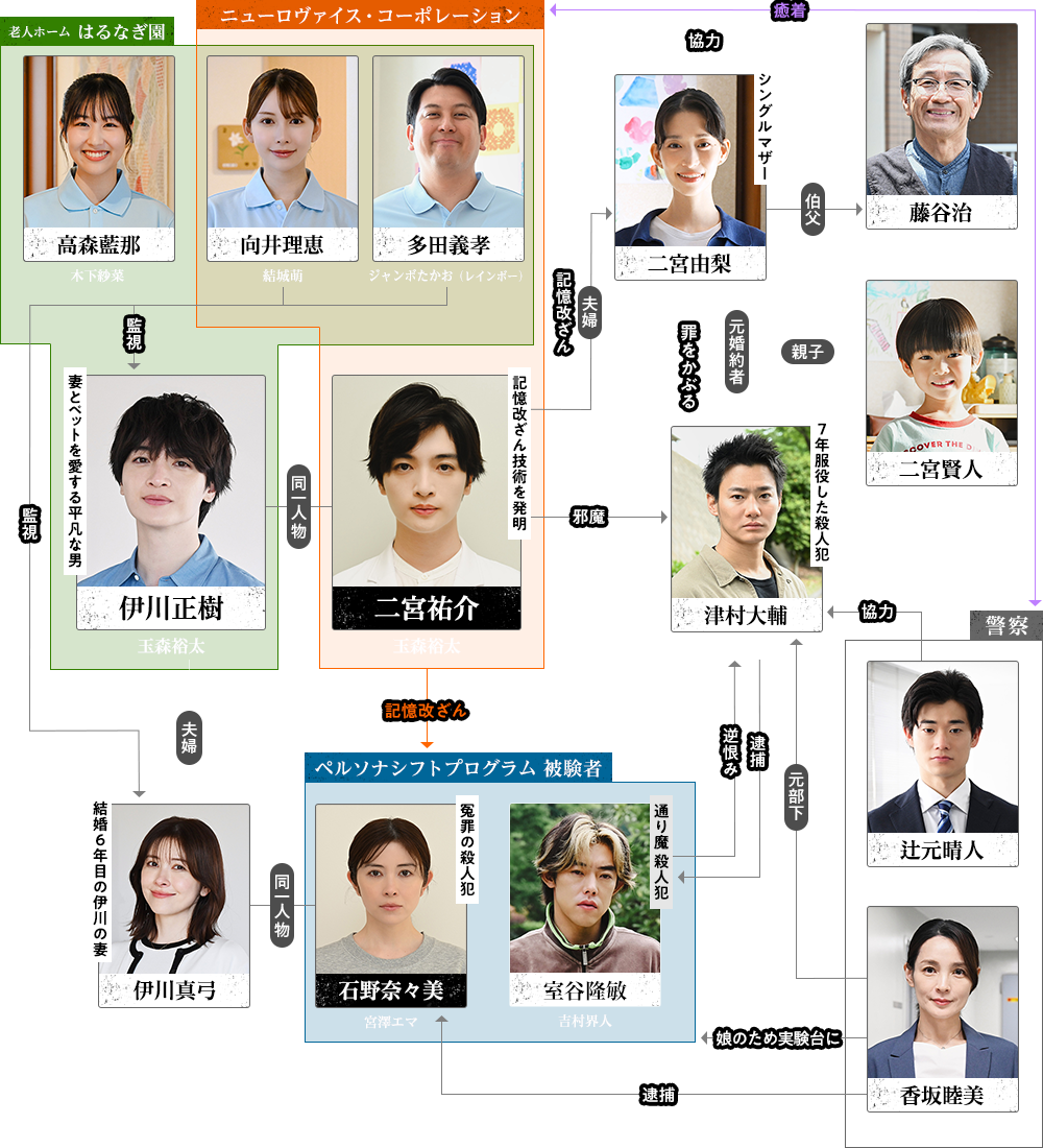 相関図