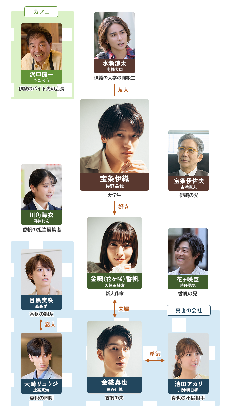 相関図