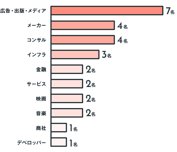 Q2：グラフ2