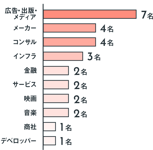 Q2：グラフ2