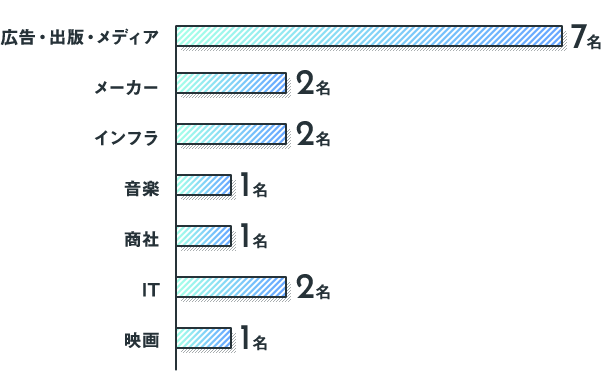 Q2：グラフ2