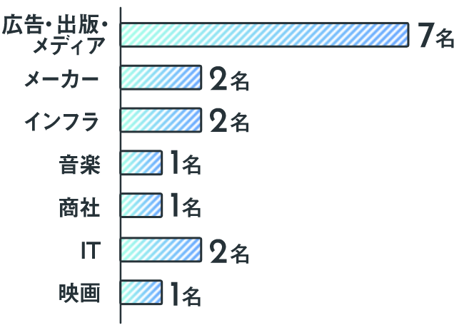 Q2：グラフ2