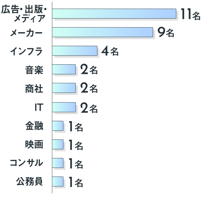 Q2:グラフ2