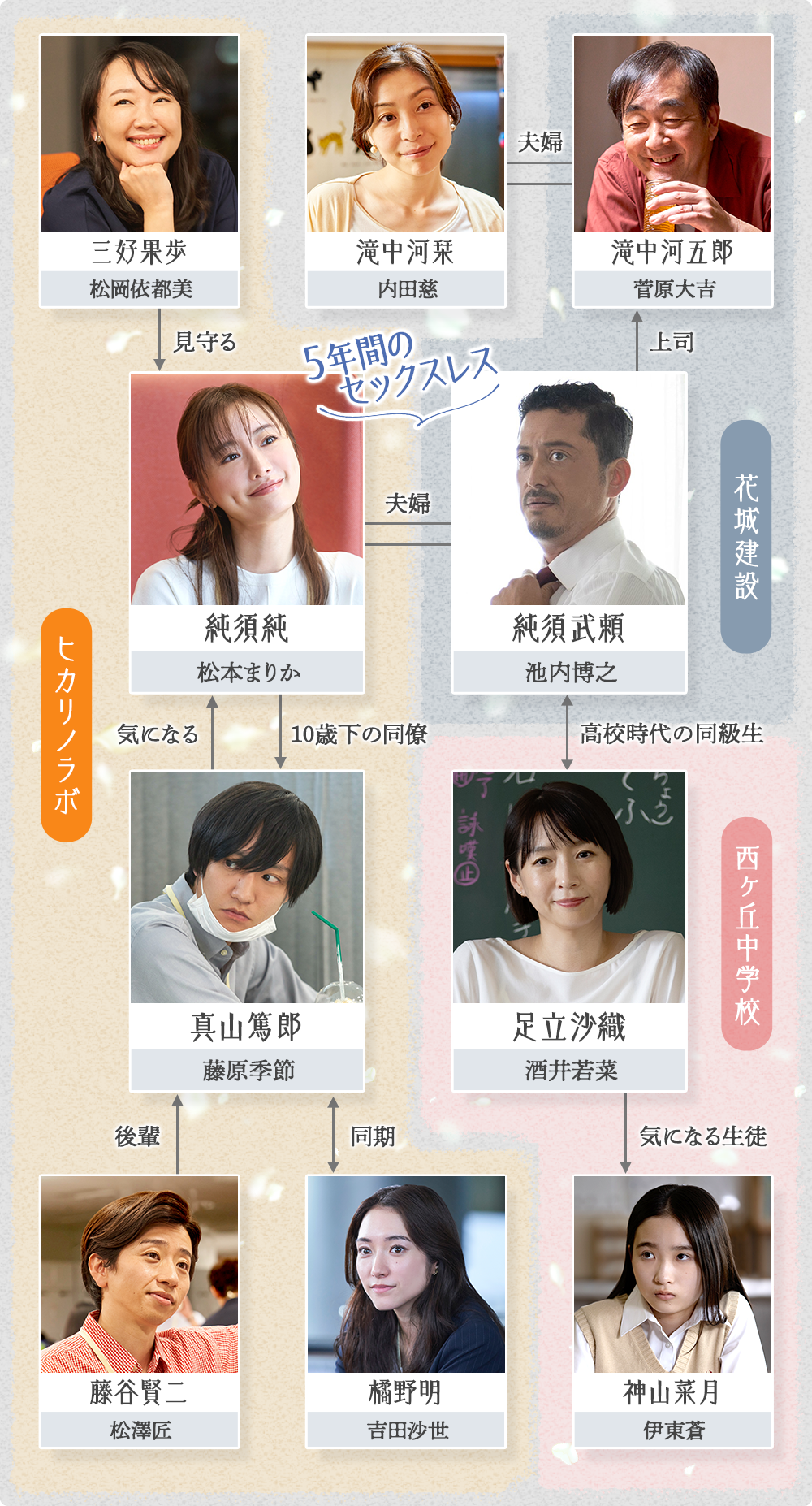39 歳 相関 図