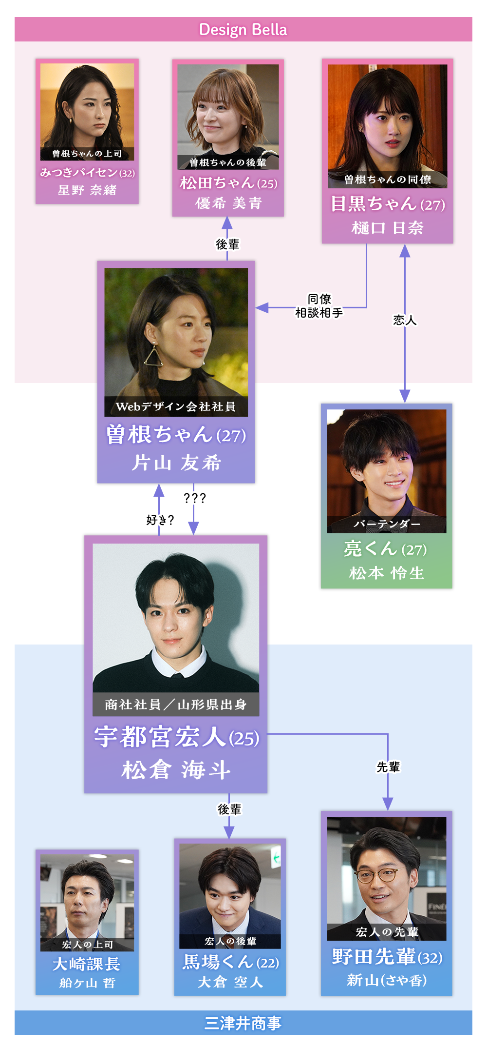 相関図